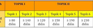 Điểm Thi Topik Tiếng Hàn